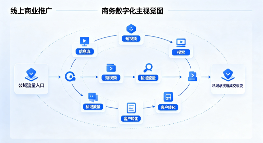 丰润县线上商业推广怎么做？全域流量闭环搭建与低成本转化实战指南